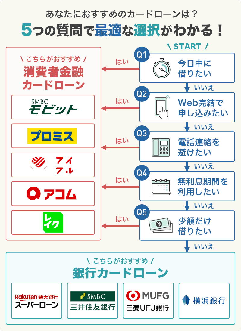 おすすめのカードローン会社フローチャート画像