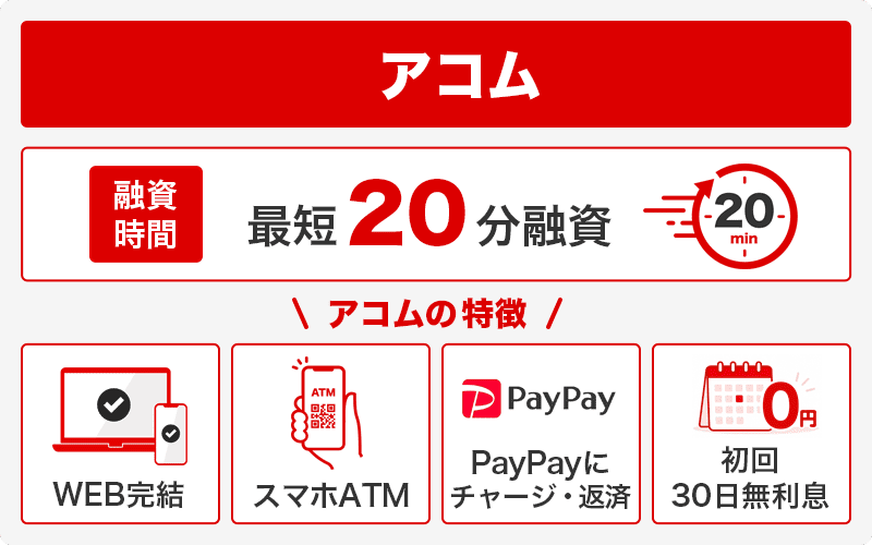 アコムのカードローンを説明する画像