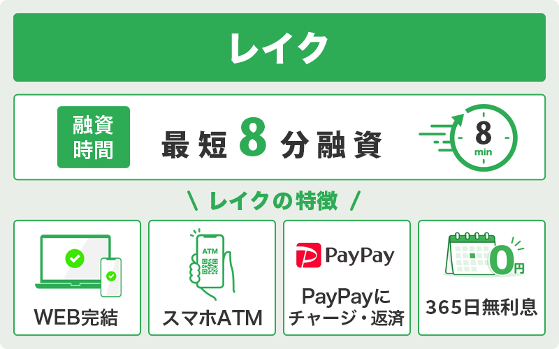 レイクのカードローンを説明する画像