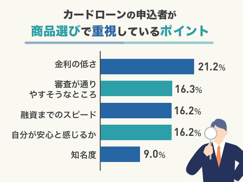カードローンの申込者が商品選びで重視しているポイントを説明する画像
