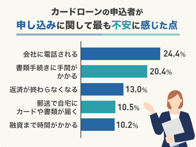 カードローンの申し込み者が申し込みに関して最も不安に感じた点を説明する画像