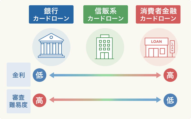 カードローンを提供している業者を説明する画像