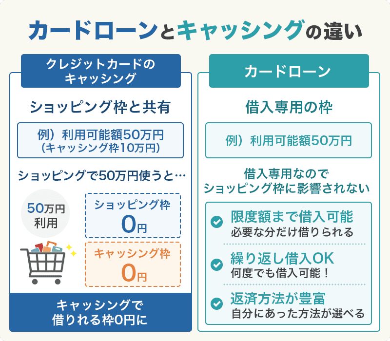 カードローンとキャッシングの違いを説明する画像