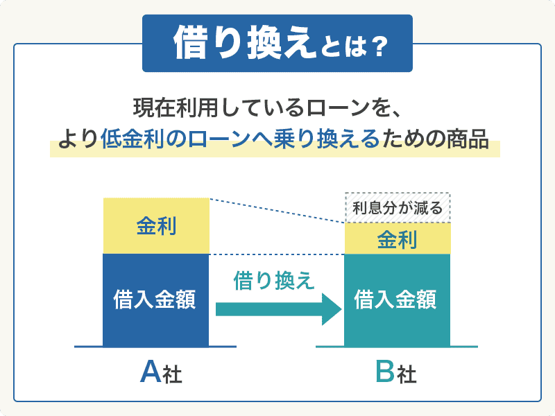 借り換えについて説明する画像