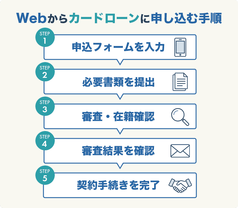 Webからカードローンの申し込みを行う手順を説明する画像