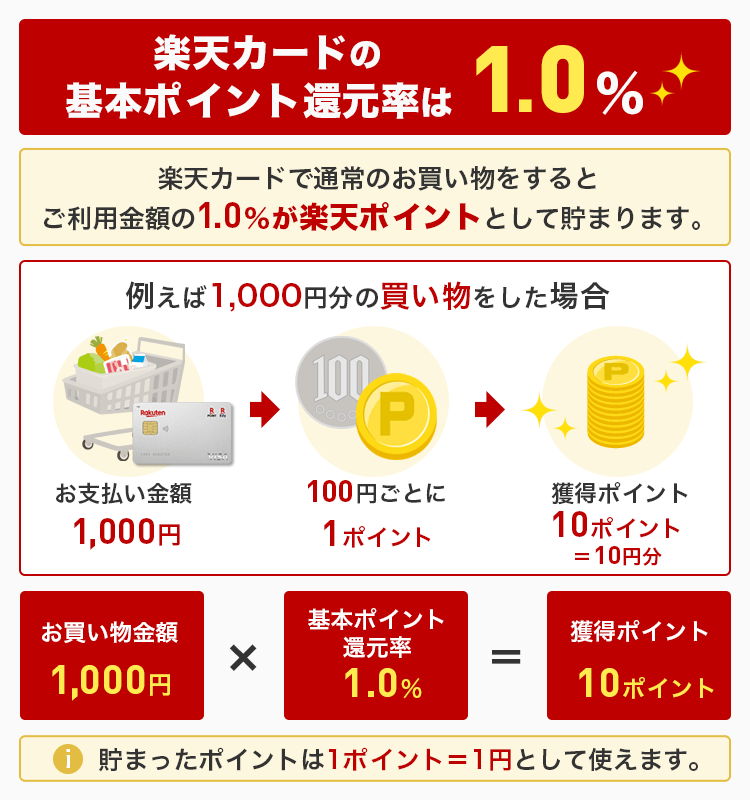 楽天カードの基本ポイント還元率を説明する画像
