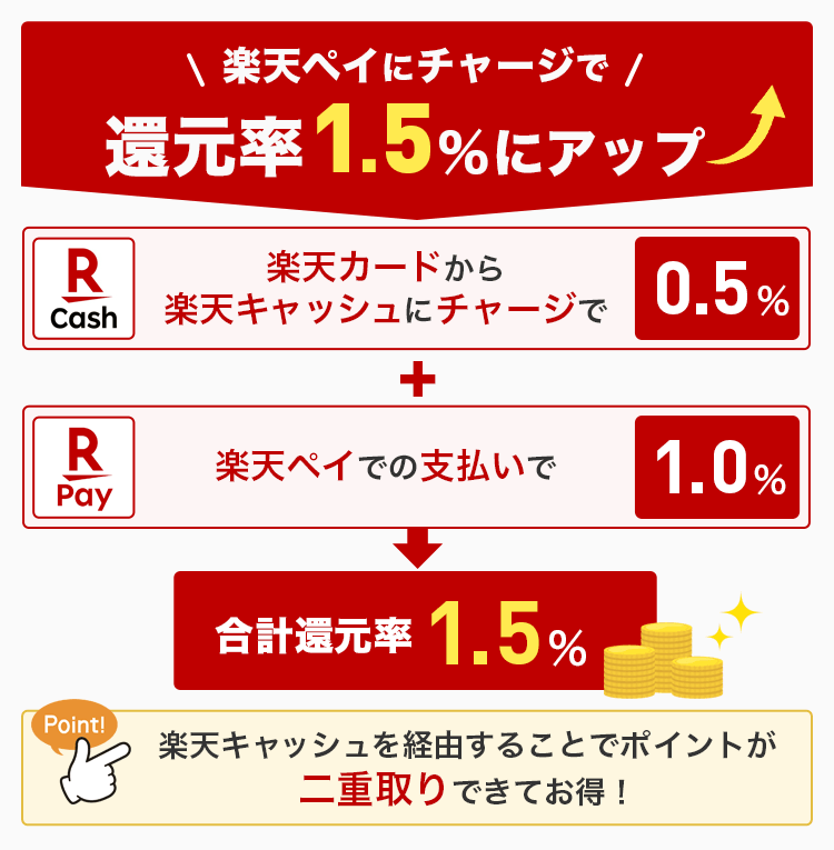 楽天ペイにチャージすると還元率が1.5％アップすることを説明する画像