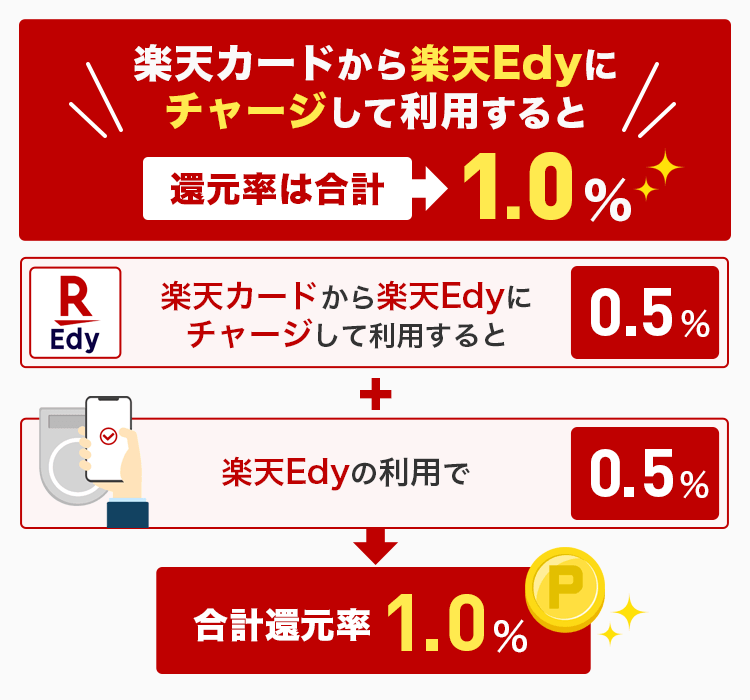 楽天カードから楽天Edyにチャージして利用すると還元率が上がることを説明する画像