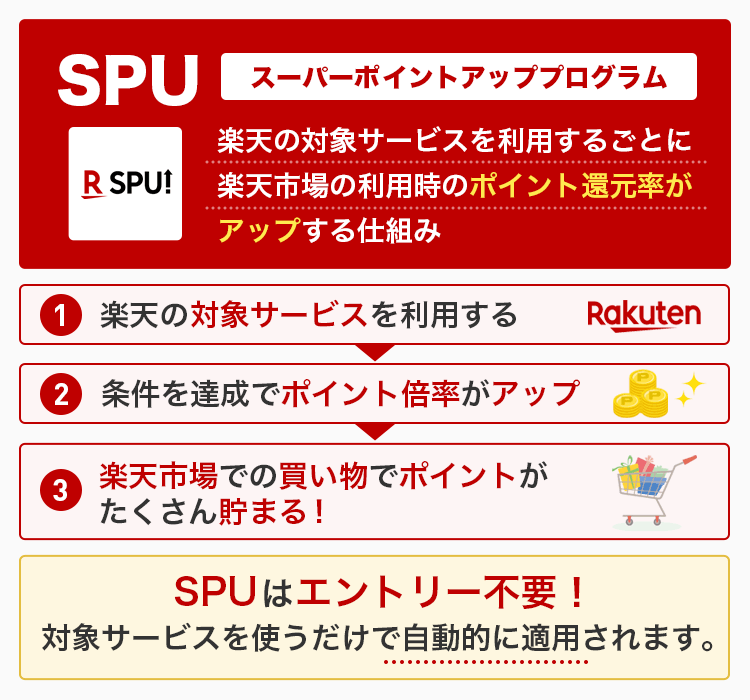 楽天のSPUを説明する画像