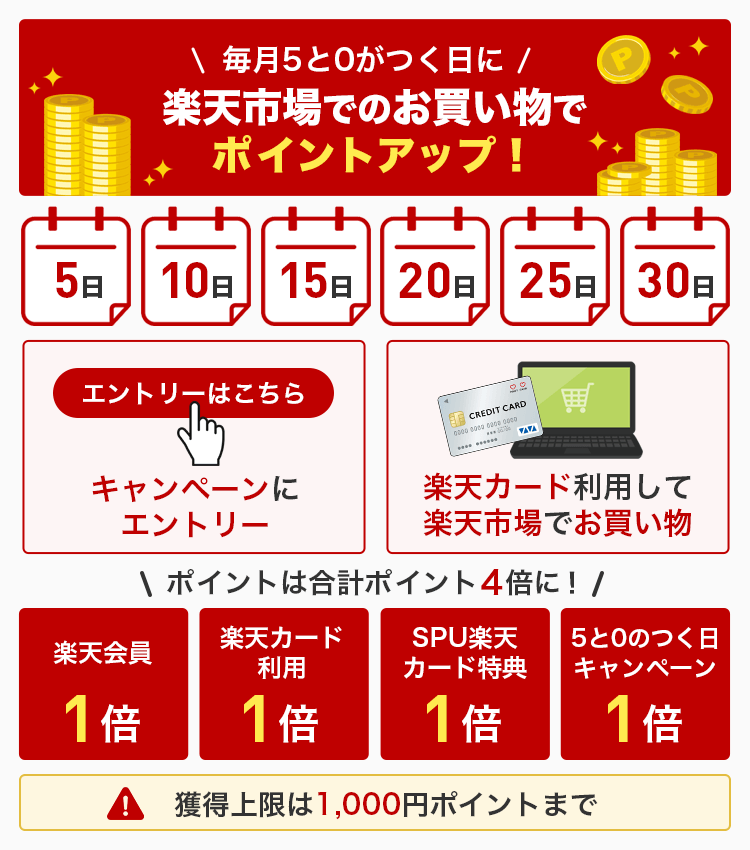 毎月5と0がつく日に楽天市場の買い物でポイントアップすることを説明する画像