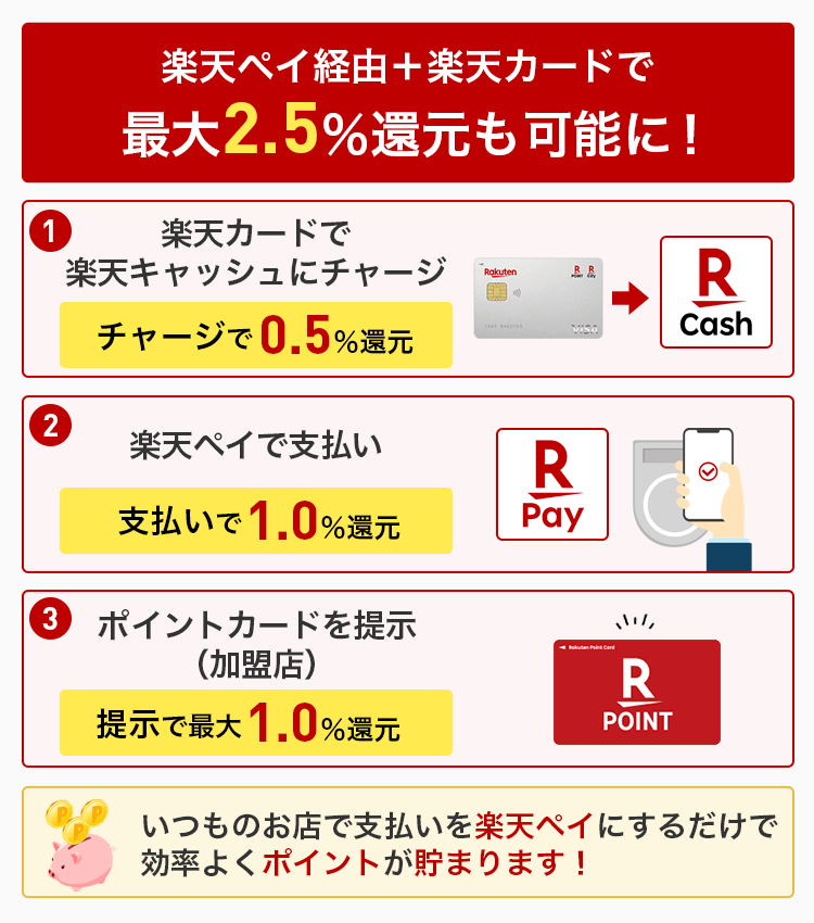 楽天ペイ経由+楽天カードでポイント還元率が最大2.5％になることを説明する画像