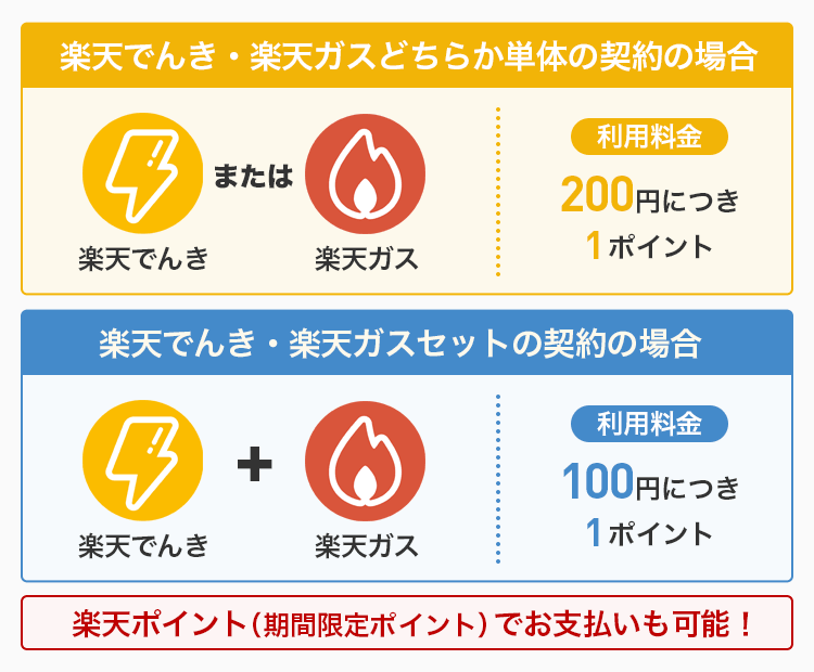 楽天でんき・楽天ガスをまとめると還元率が上がることを説明する画像