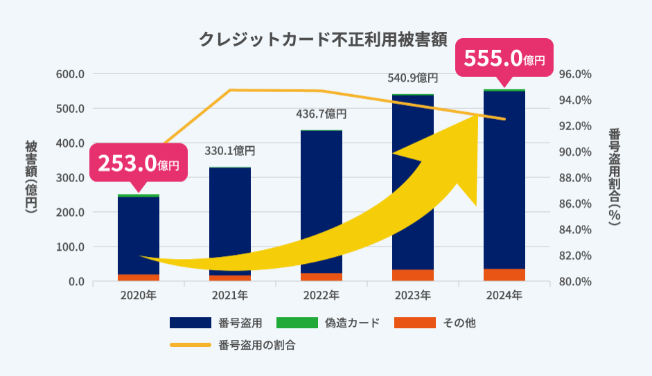 クレジットカード不正利用5つの対策の画像