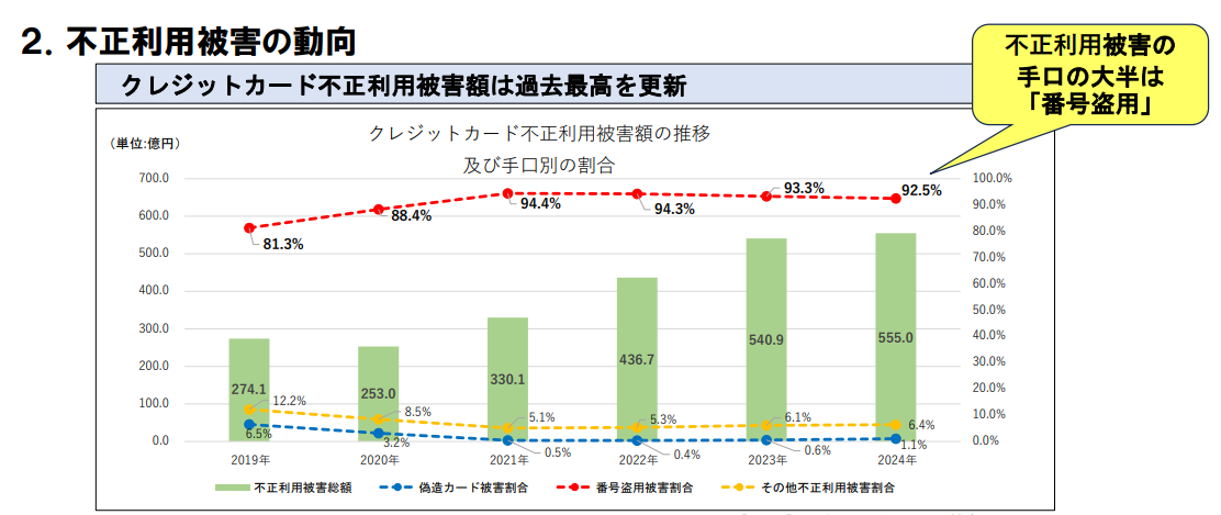 クレジットカード不正利用被害の状況のグラフ画像