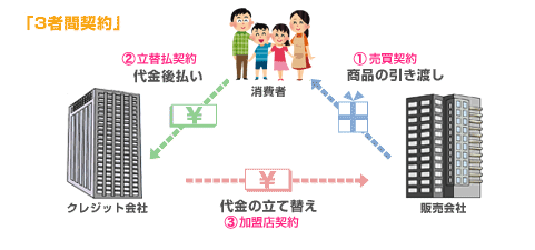 クレジットカードの流れの説明画像