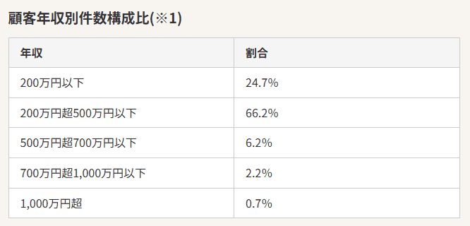 アコムの顧客年収別件数構成比の画像