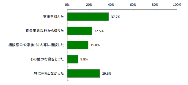 日本貸金業協会の借り入れができなかった人の対処法のグラフ