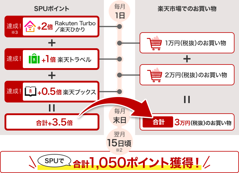 楽天のSPUを説明する画像