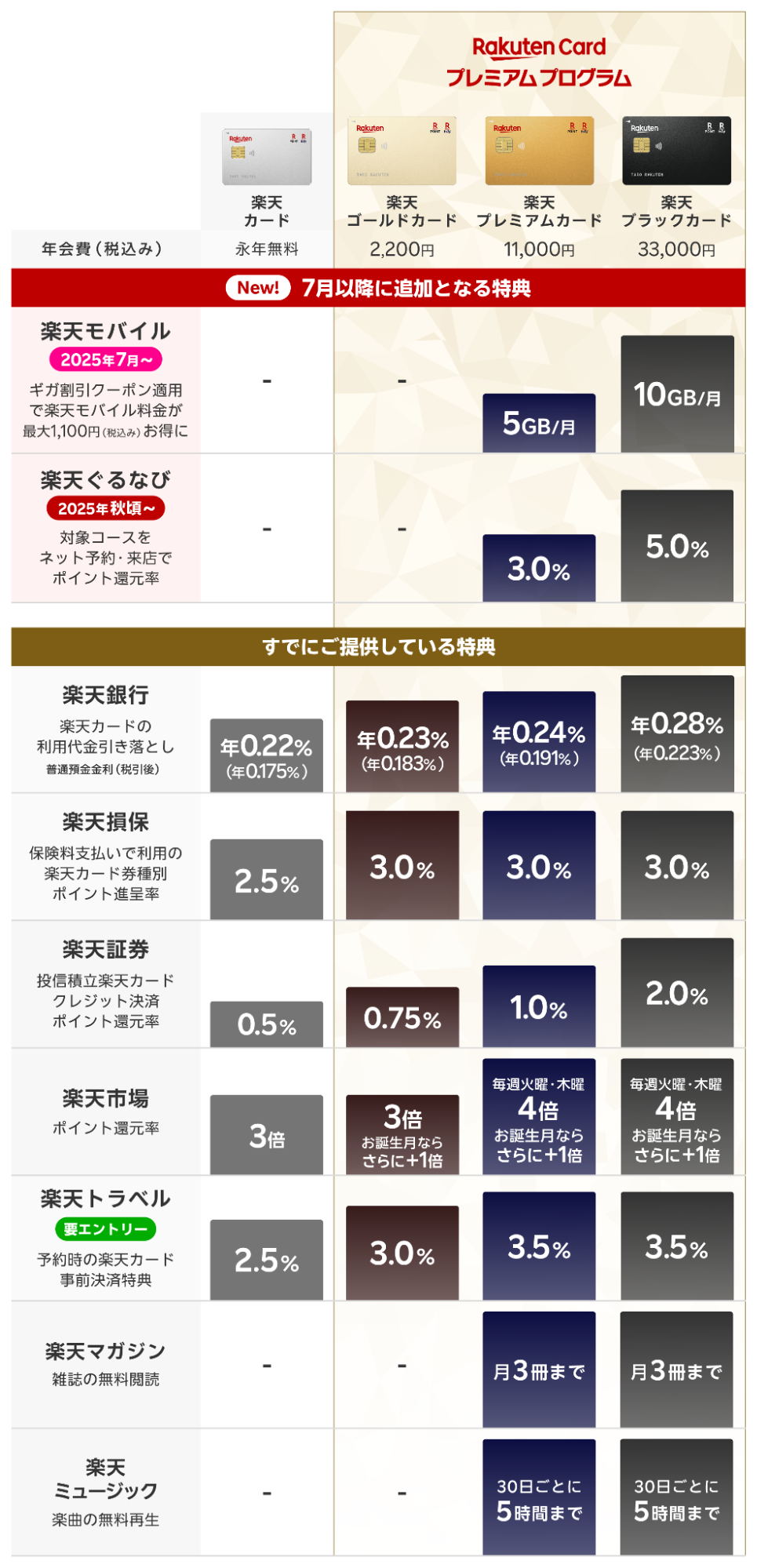 楽天カードの基本スペックと種類一覧画像