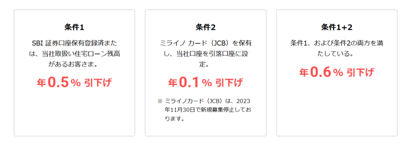 住信SBIネット銀行カードローンの金利優遇条件の画像