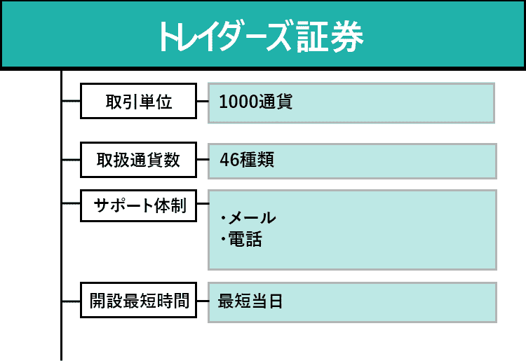トレイダーズ証券のオリジナル商標画像