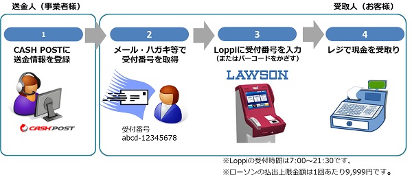 送金サービス Cash Post にローソンの 現金払出しサービス を追加 イーコンテクスト ペイメントナビ