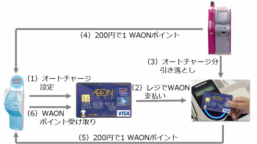 イオンではイオンカードとwaonはどちらが得か ペイメントナビ