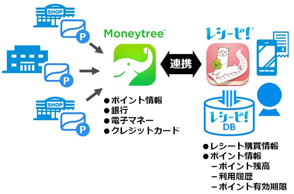 Moneytree と連携し家計簿アプリ レシーピ にポイントの管理機能を追加 Dnp ペイメントナビ