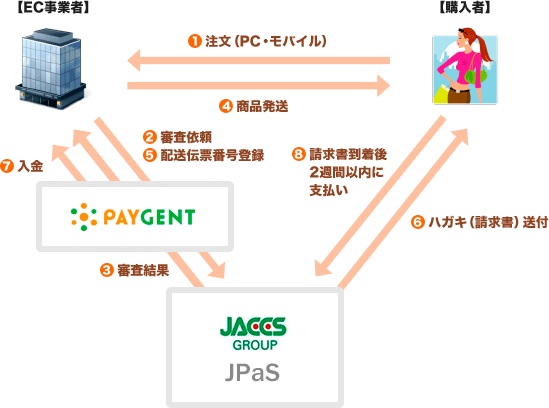 後払い決済サービス アトディーネ を提供 ペイジェント ペイメントナビ