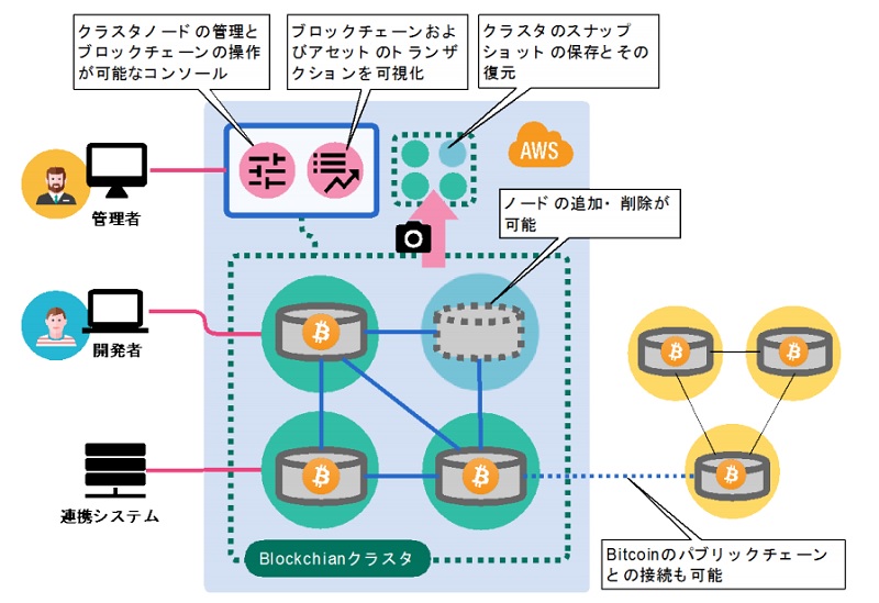 ふくおかフィナンシャルグループとブロックチェーン実証環境 Chaintope を利用した 金融サービスの共同研究を開始 ハウインターナショナル ペイメントナビ