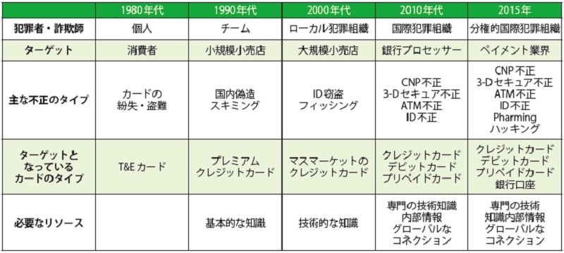 カード決済の不正は 分権的国際犯罪組織 へ ペイメントナビ