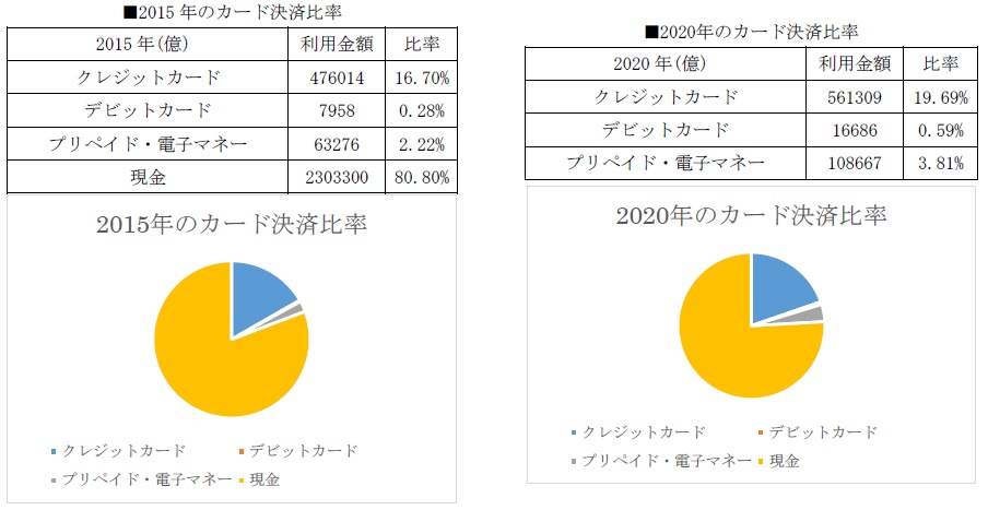 年までクレジット デビット プリペイドはどう成長するか ペイメントナビ