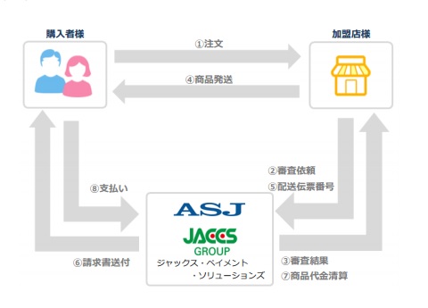 決済代行事業者のasjと後払い決済サービス アトディーネ で提携