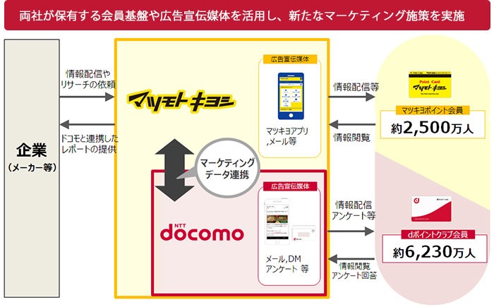 マツモトキヨシでdポイントが貯まる 使える Dカード利用でdポイントが貯まるサービス開始 Nttドコモ ペイメントナビ