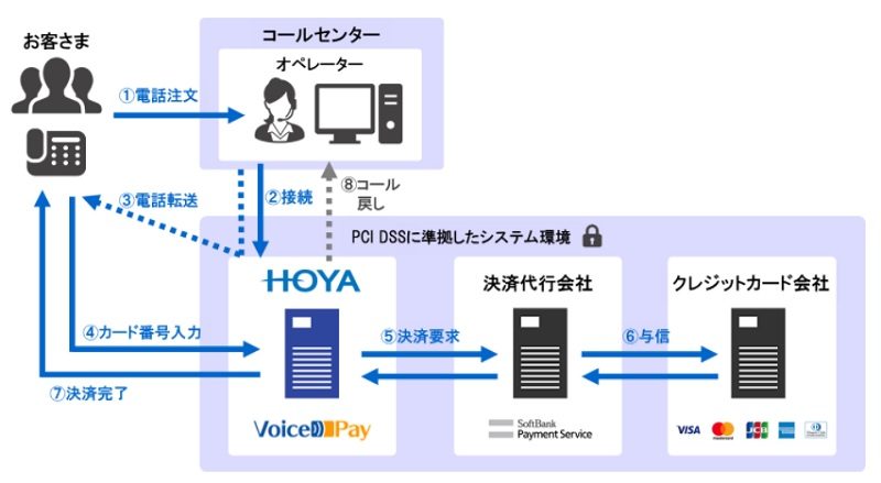 カード情報の非保持化を実現する Ivr決済サービス の提供開始 Sbps Hoyaサービス ペイメントナビ