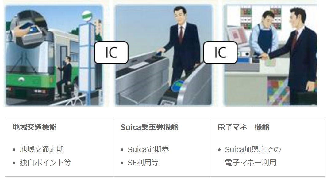 2021年春までにsuicaと地域交通icカード機能を併せ持つ2in1カード実現を目指す Jr東日本 ソニー Jr東日本メカトロニクス ペイメントナビ