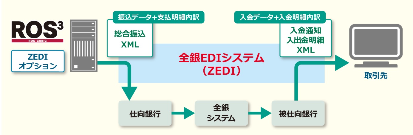 統合ediサーバー構築パッケージ Ros3 が全銀ediシステムに対応 セイコーソリューションズ ペイメントナビ
