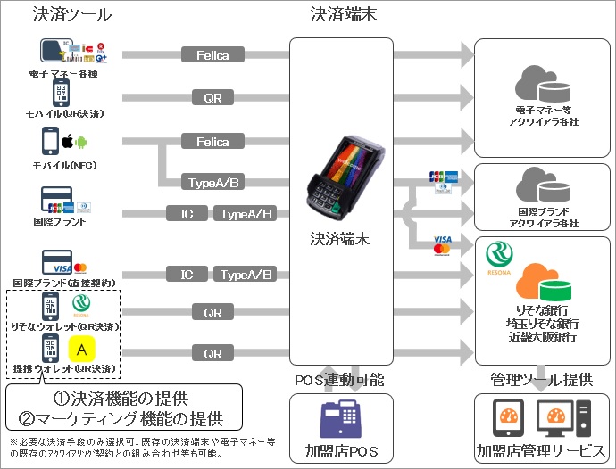 りそな銀行 埼玉りそな銀行が展開する加盟店向け決済 りそなキャッシュレス プラットフォーム とは ペイメントナビ