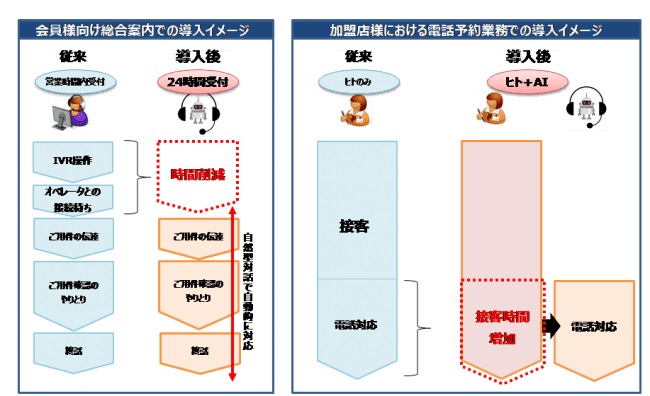 Aiオペレーター のpoc開始 音声による自然言語で回答 Jcb ペイメントナビ