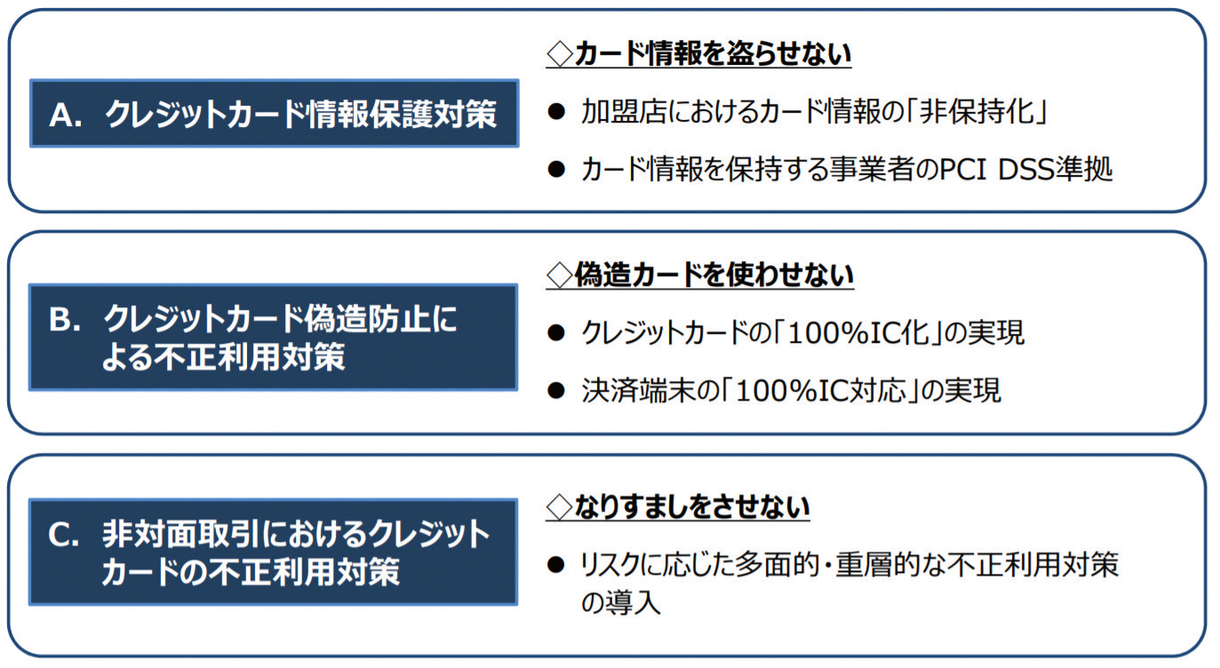 クレジットカード取引における セキュリティ対策の強化に向けた実行計画 の成果は クレジット取引セキュリティ対策協議会 ペイメントナビ