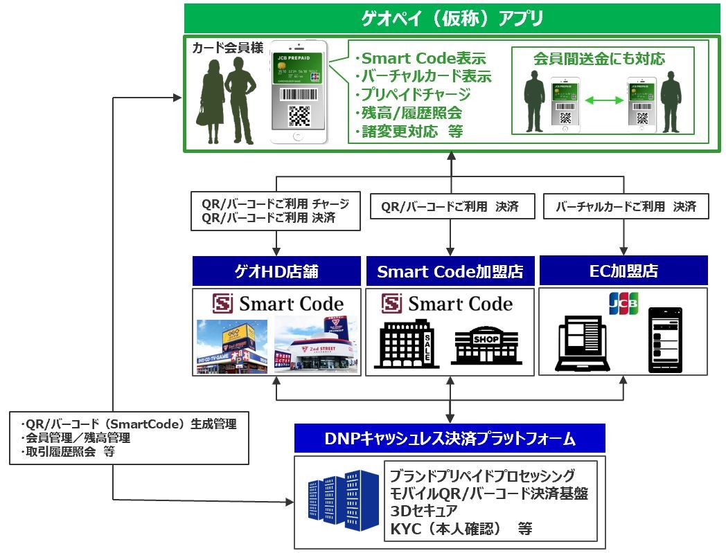 ゲオhdのバーチャルプリペイド Geo Pay 仮称 展開で協力 Dnp Jcb ペイメントナビ