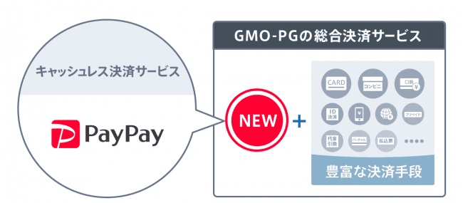 総合決済サービスに Paypay を追加 Gmo Pg ペイメントナビ