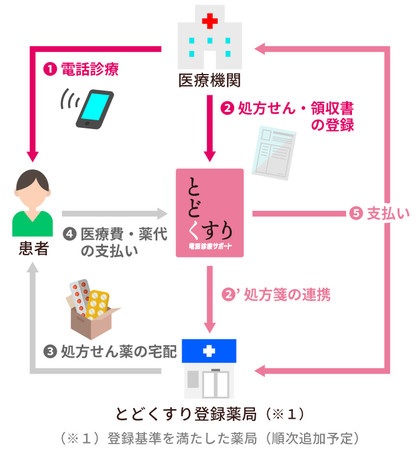 とどくすり薬局 を開局し最短当日で処方せん薬を宅配する とどくすりexpress 提供 おかぴファーマシーシステム ペイメントナビ