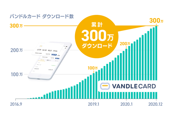 バンドルカード が300万ダウンロード突破 カンム ペイメントナビ