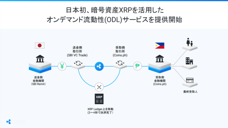 リップルのodlでsbiレミットが暗号資産を用いた国際送金サービスを展開 ペイメントナビ