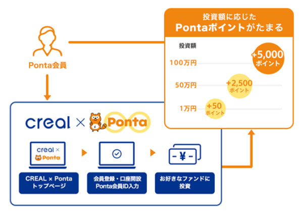 1万円からの不動産投資「CREAL × Ponta」でポイント付与（クリアル/LM
