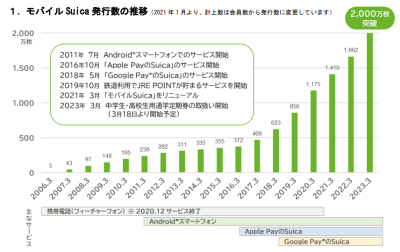 モバイルSuica」発行数が2,000万枚を突破（JR東日本） | ペイメントナビ