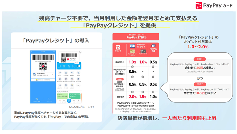 PayPayカードが「PayPayクレジット」提供で決済単価が倍増し、利用額もアップ PayPay加盟店で支払った金額を翌月まとめて支払い可能 |  ペイメントナビ