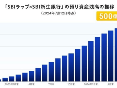 「SBIラップ×SBI新生銀行」預り資産残高500億円突破（SBI新生銀行/SBI証券/FOLIO）