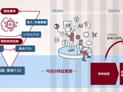 技術検証の概要（静岡銀行/静銀 IT ソリューション/日立）